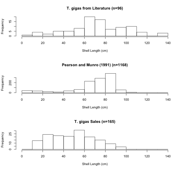 Comparison of literature body size of T. gigas and T. gigas shells sold from shell stocks and online auctions